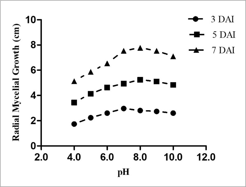Growth of F. solani NVS671 at different pH. Values are given as Mean growth in Cm ±SEM (n= 3) and considered to be significantly different at P< 0.05.