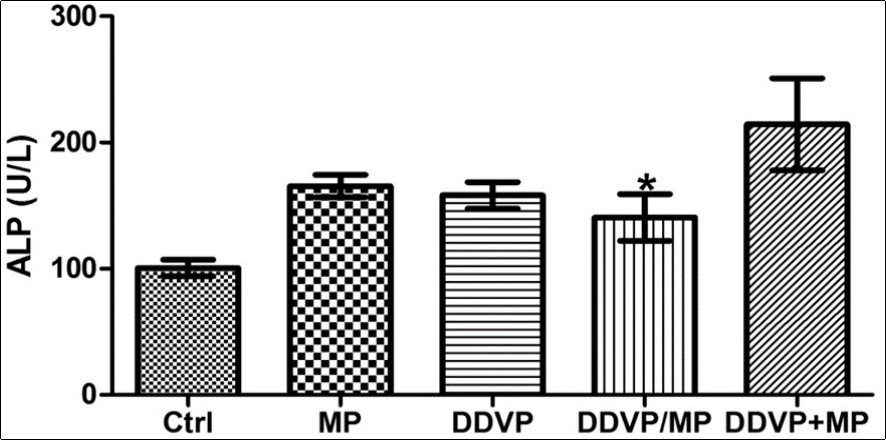 Shows that the level of ALP was significantly higher in animals treated concurrently with DDVP and MP compared with control (*P<0.05).