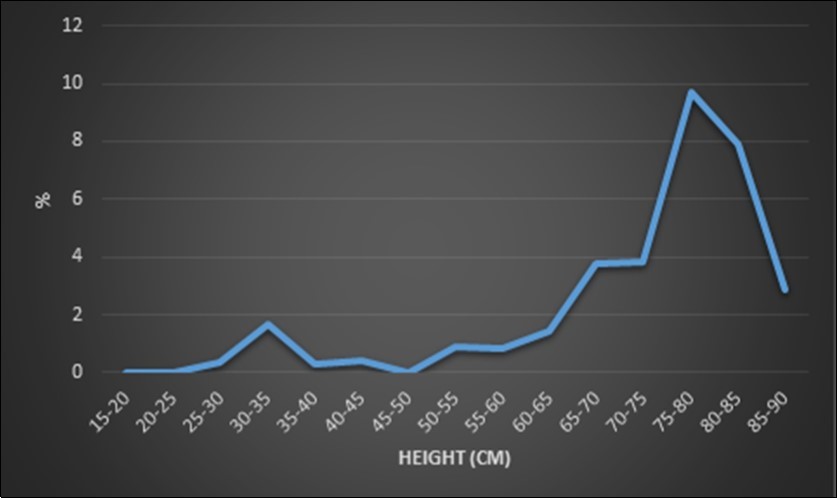 Logistic regression of the breed prevalence on the average size of the breed. There is a real difference between the smaller breeds (<65cm) and the taller breeds (>65cm) but there is a small difference in OSA prevalence between tall breeds (65-70cm; 70-75cm; 85-90cm). The tallest breeds have not the highest OSA prevalence (75-80cm > 80-85cm > 85-90cm)