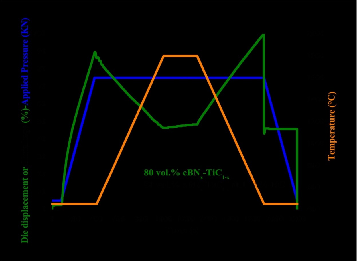 Variation of die displacement or shrinkage, temperature and applied pressure in dependence on the heating time during the FASPS the sintered samples