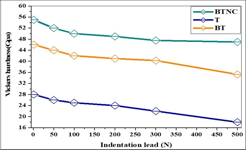 Representation the variation of Vickers micro hardness fonction of the indentation leads of the sintered samples using a 20-mm