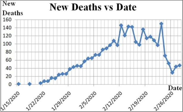 A scatter diagram of new added deaths (China) of COVID-19 vs. date 2.