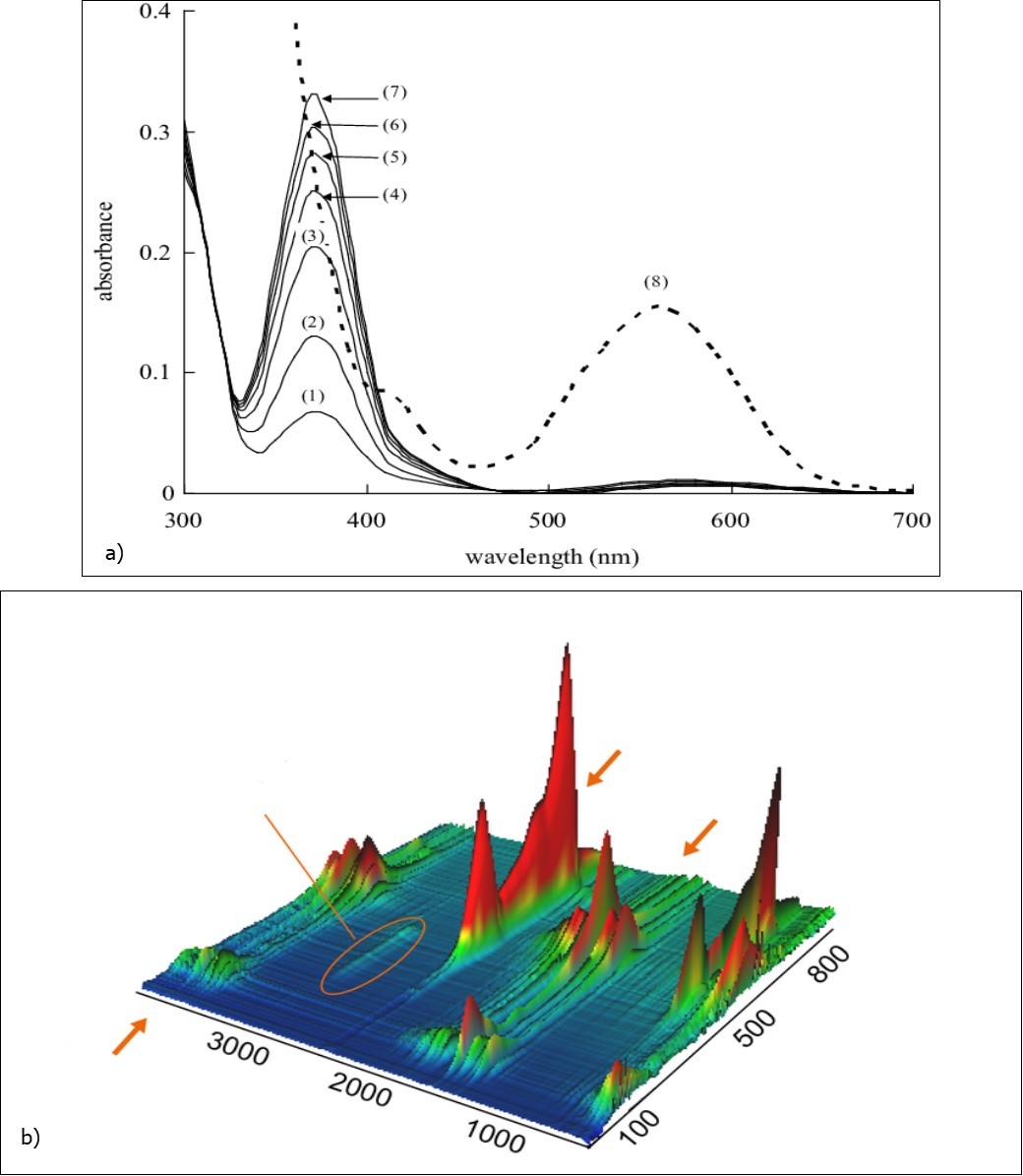 (a) Absorption spectrum of Coronavirus nanoparticles–Bcr–Abl tyrosine–kinase inhibitors (TKI) during 0–1200 (s). (b) Absorption curve against time for Coronavirus nanoparticles–Bcr–Abl tyrosine–kinase inhibitors (TKI) at maximum wavelength.