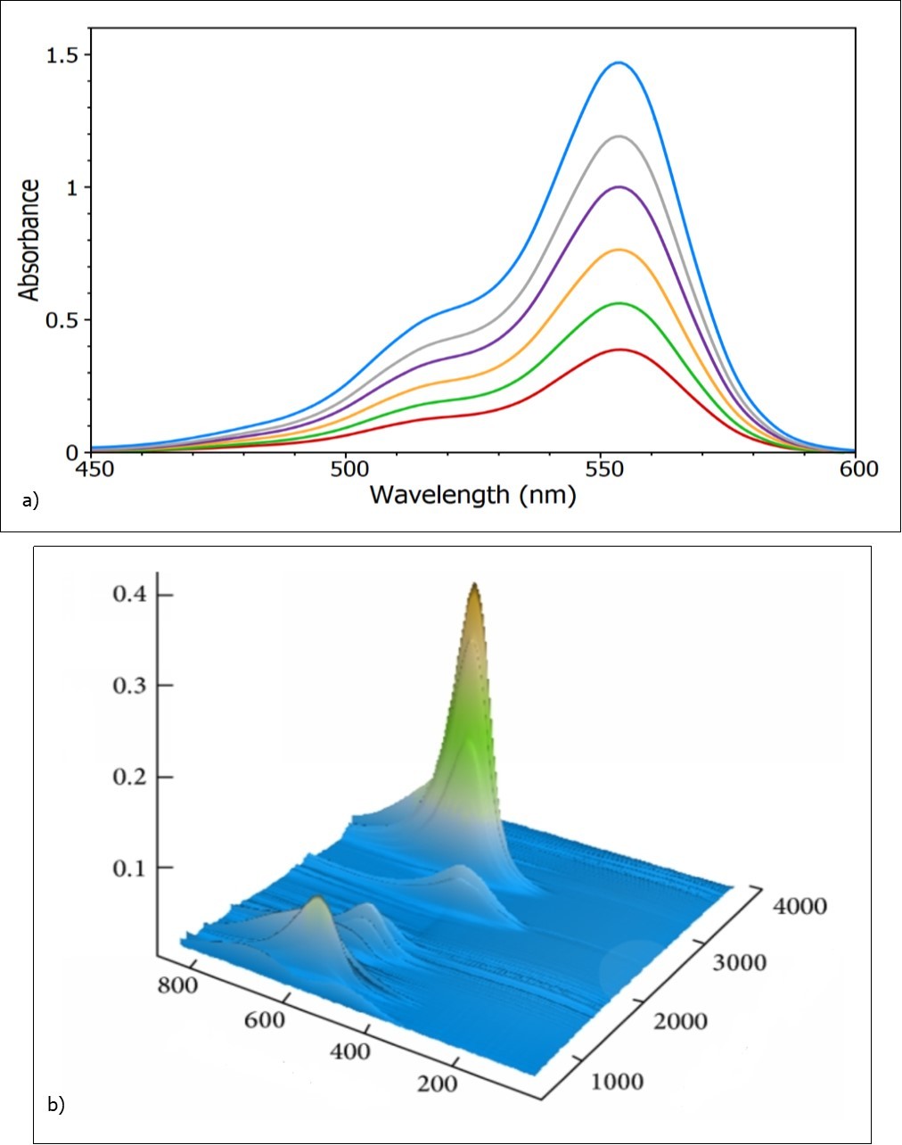 (a) Absorption spectrum of Coronavirus nanoparticles–Bcr–Abl tyrosine–kinase inhibitors (TKI) during 0–1200 (s). (b) Absorption curve against time for Coronavirus nanoparticles–Bcr–Abl tyrosine–kinase inhibitors (TKI) at maximum wavelength.