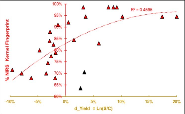 Regression of the average NIR spectral fingerprint of the Kernels on the size-effect of yield d_Yield = Ln(S/C). Two presumed outliers are in black.