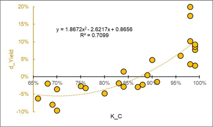 Prediction of the size-effect of yield on d_Yield = Ln(S/C) from the average NIR spectral fingerprint of the Control Kernels. Two outliers have been removed.