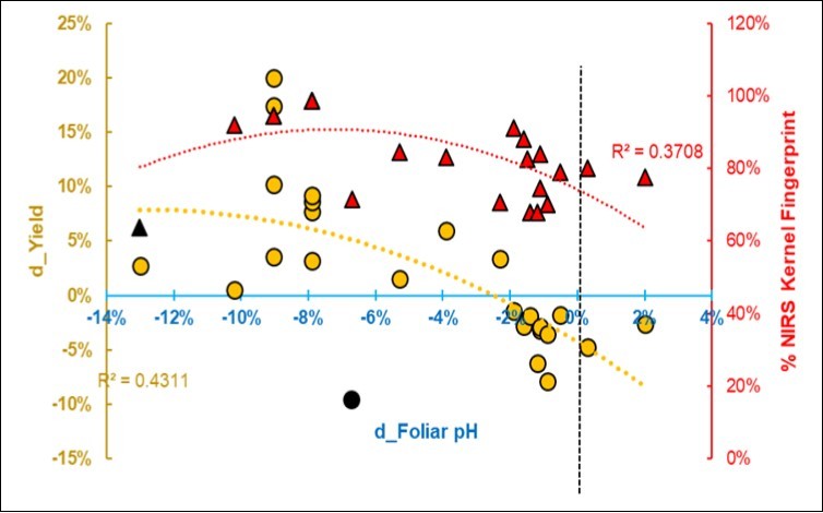 Regression of the NIR spectral fingerprint of the Kernels and the size-effect of yield d_Yield = Ln(S/C) on the foliar pH. Two presumed outliers are in black.
