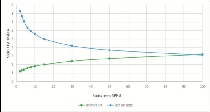 Theorectical relationship between sunscreen SPF, Effective SPF and estimated Skin UV Index when sunscreen is applied at 0.5 mg/cm2 and solar intensity is UV Index 10