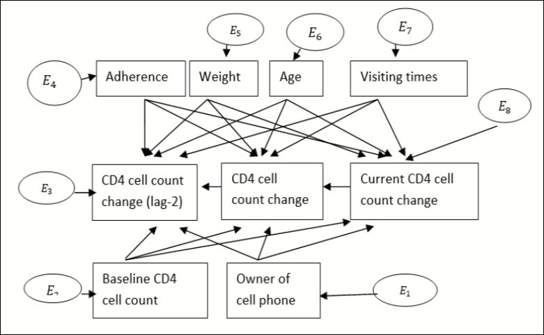 Single factor measurement model for CD4 cell count change for adult HIV patients