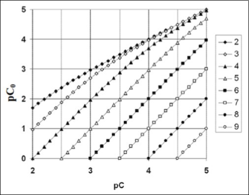 The plots of pC0 = – logC0 vs. pC = – logC relationships obtained on the basis of Eq. 14, for different pK1 values indicated at the corresponding lines 3.