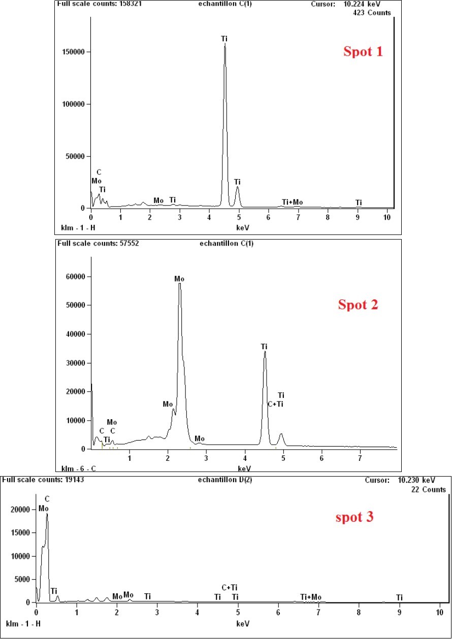 EDX spectra in different regions of MTC polished and etched surface for the sintered samples using a 20-mm diameter die: (Spot1)- TiC regions, (Spot2)-Mo2C regions, (Spot3)-SWCNTs regions