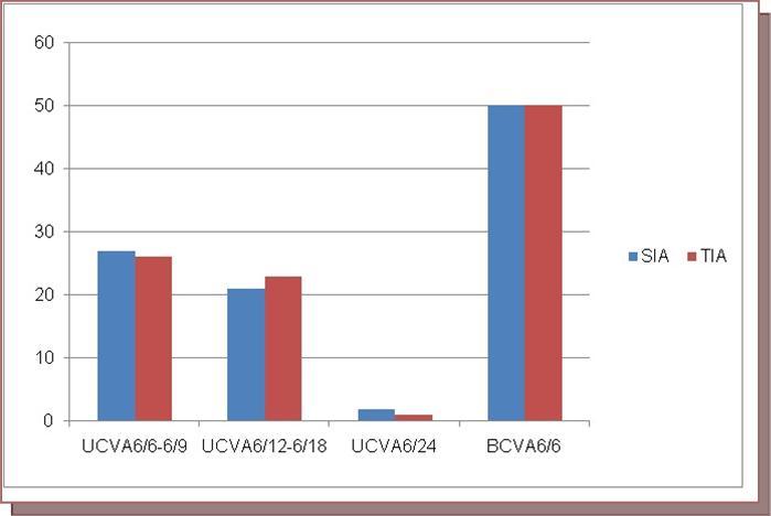 Uncorrected visual acuity (UCVA) and BCVA after 6 weeks Postoperative