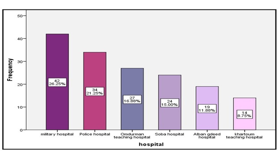 The six most frequent hospitals respond to the online questionnaire.