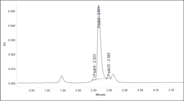 HPLC chromatogram of methyl eugenol of O. basilicum inflorescence n-hexane extract