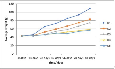 Mean biweekly growth curve trend of Heteroclarias juveniles fed different levels of castor seed cake based diets.
