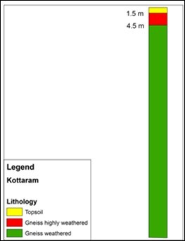 Litholog section for validating