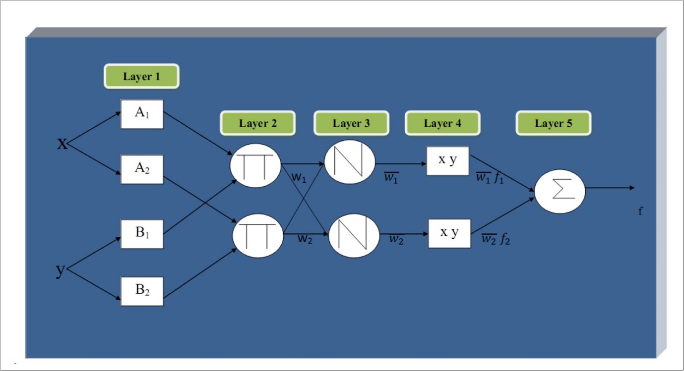 An example structure of the ANFIS with rule evaluation