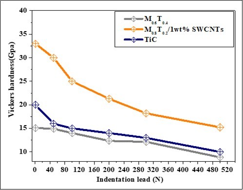 Representation the variation of Vickers microhardness function of the indentation lead of MTC polished and etched surface for the sintered samples using a 20 mm diameter die