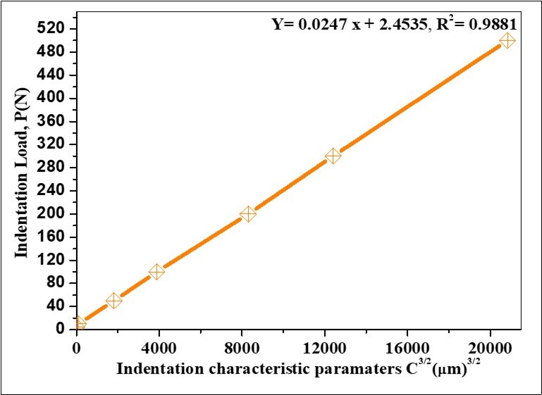 Correlation in between the applied load P, and half-length of median crack c3/2 of MTC polished and etched surface for the sintered samples using a 20 mm diameter die