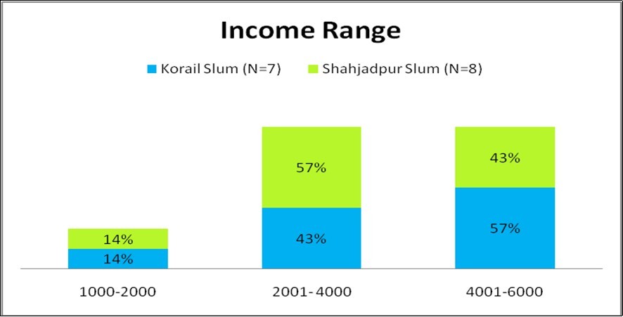 Income range of the respondents