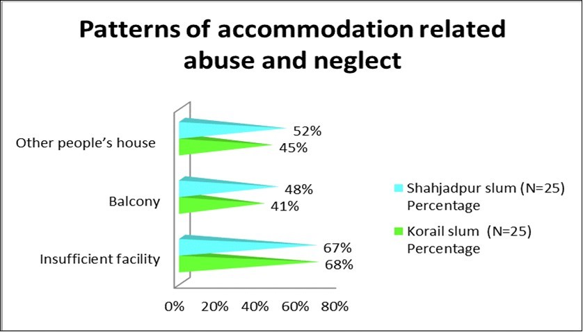 Patterns of accomodation related abuse and neglect