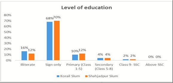 Level of education of the respondents