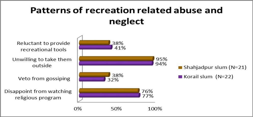 Patterns of recreation related abuse and neglect