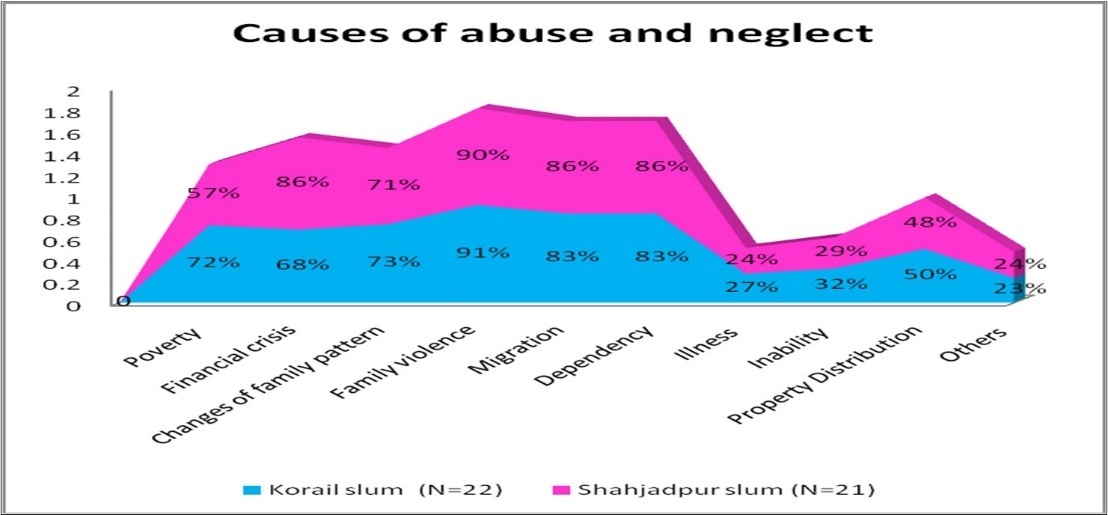 Cause of abuse and neglect