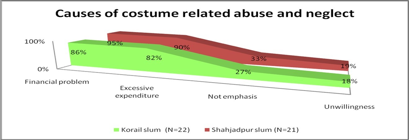 Cause of castume related abuse and neglect