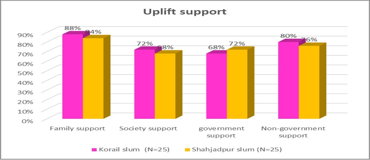 Opinion of the respondents to uplift the problems