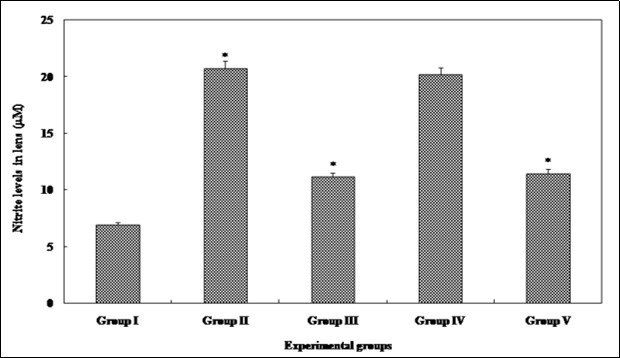Nitric oxide level in the eye lens from different experimental group animals. Each value represents mean ± SD of 4 determinations using samples from different preparations. The difference in nitric oxide levels observed between groups I & II and groups II & III-V animals were statistically significant at * p < 0.05.