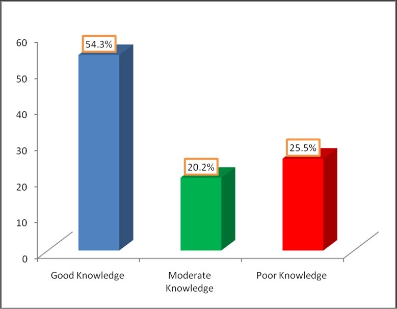 Level of TB knowledge among TB patients in Gakenke District