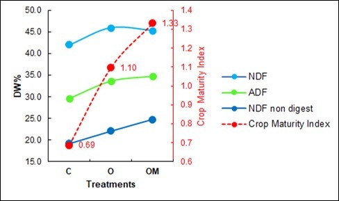 Selected features for the variation of the fiber components in the litterbags and their Crop Maturity index.