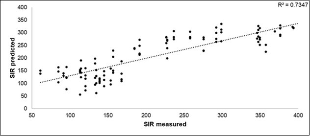 Scatterplot of the (Y) predicted \ (X) measured soil SIR (µg Cmic g-1 FW), values from the Litterbag-NIRS.
