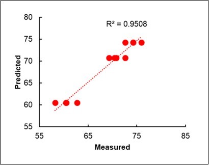Bilinear regression of the Yield on the %Fingerprinting of the litterbags and leaves.