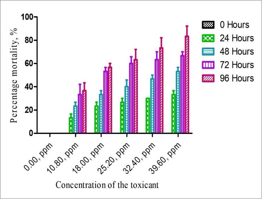 Mortality rate of Clarias gariepinus fingerlings exposed to 2,4-D Dimethylamine salt