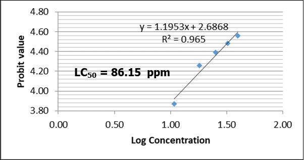 LC50 of Clarias gariepinus fingerlings exposed to varying concentration of 2,4-D Dimethylamine salt after 24 hours