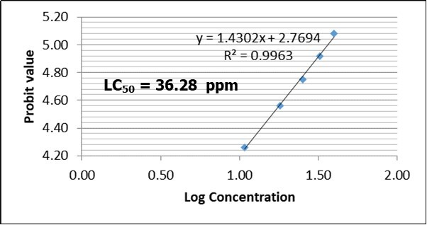 LC50 of Clarias gariepinus fingerlings exposed to varying concentration of 2,4-D Dimethylamine salt after 48 hours