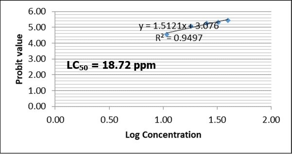 LC50 of Clarias gariepinus fingerlings exposed to varying concentration of 2,4-D Dimethylamine salt after 72 hours