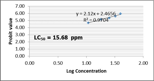 LC50 of Clarias gariepinus fingerlings exposed to varying concentration of 2,4-D Dimethylamine salt after 96 hours