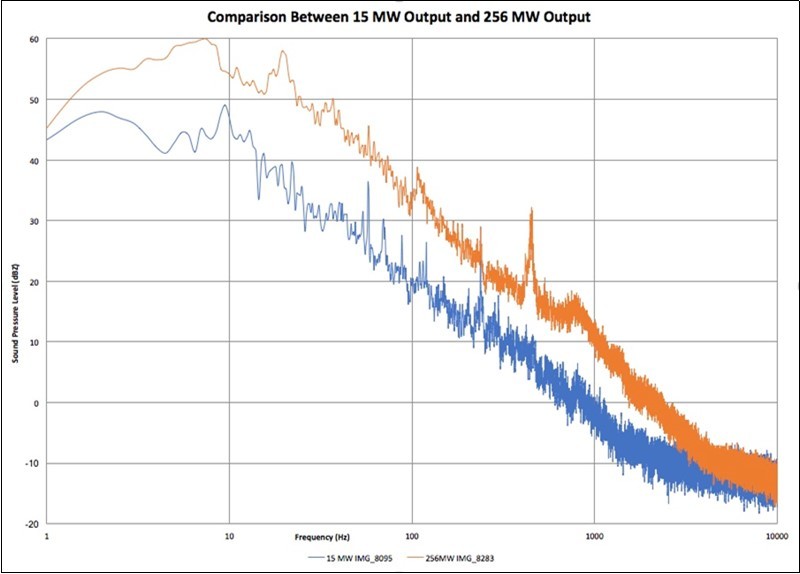 Comparing narrow band analysis between 15 MW and 256 MW array output