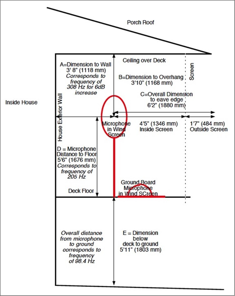 Microphone Locations on Porch/Deck for Comparison to Free-Field Microphones on Lawn
