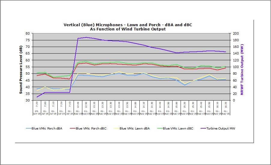 Comparing Vertical Microphone output in Free-Field and on Covered Porch/Deck