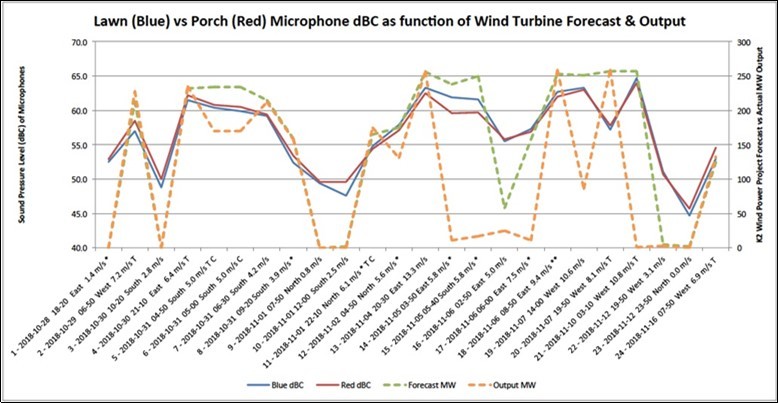 Correlating Microphone Output to Wind Turbine Output and Forecast