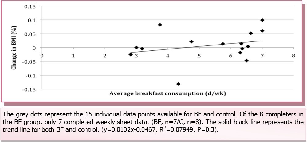 Correlation between percent change in body mass index and average breakfast consumption during the 12-wk study for all of the children who completed the study.