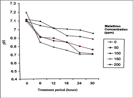 Changes in pH during the degradation of Malathion by P. stutzeri
