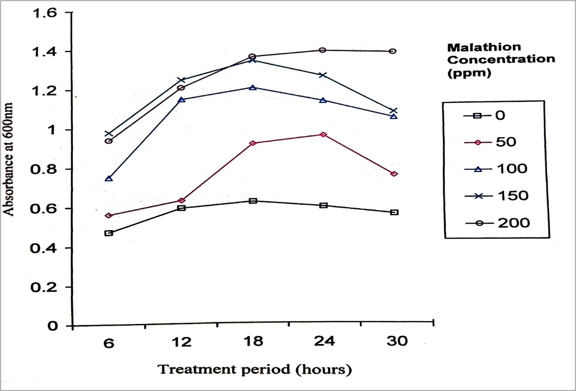 Turbidity during the degradation of Malathion by P. stutzeri