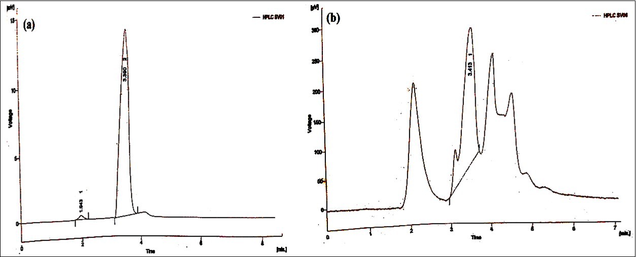 HPLC analysis report for 150ppm Malathion degradation by P. stutzeri (a) before and (b) after 30 hours of treatment period