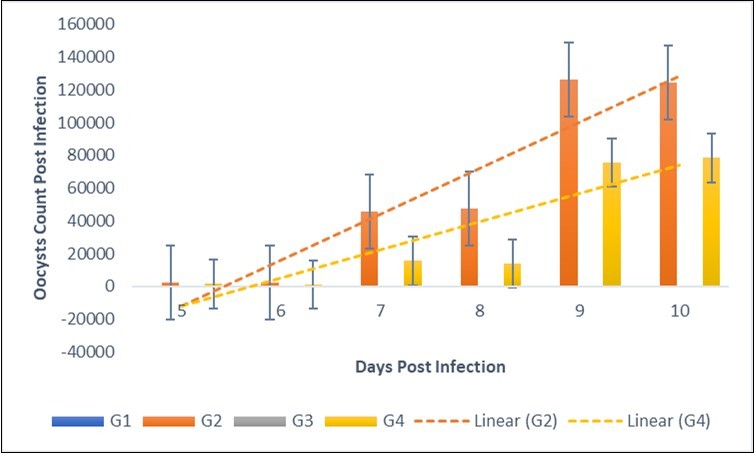 Therapeutic effect of NeemAzal® on oocyst count of Broiler chicken infected with Eimeria tenella oocysts. G2=negative control (infected, not treated). G3=positive control (infected and treated with amprolium).