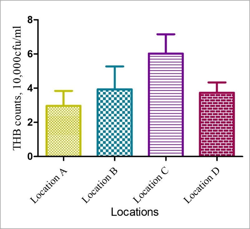 Total Heterotrophic Bacteria counts in groundwater from Imiringi in Bayelsa state, Nigeria